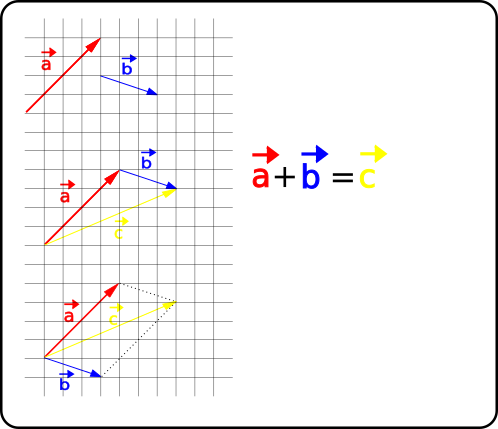 Addition Subtraktion Von Vektoren Graphisch