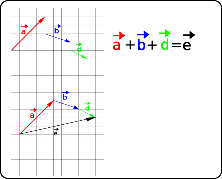 Addition Subtraktion Von Vektoren Graphisch