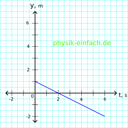 graph gleichförmige geradlinige bewegung graphisch