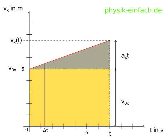 Beschleunigung.