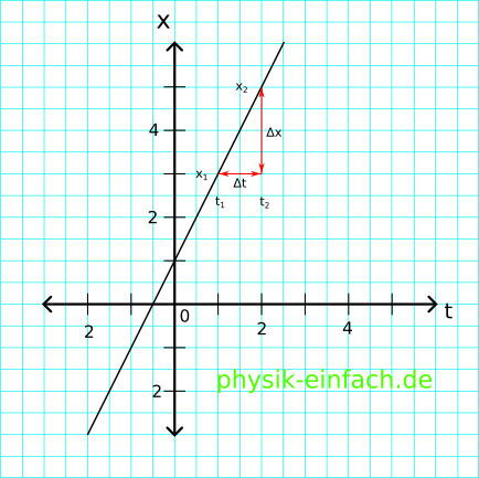 Graph geradlinige Bewegung