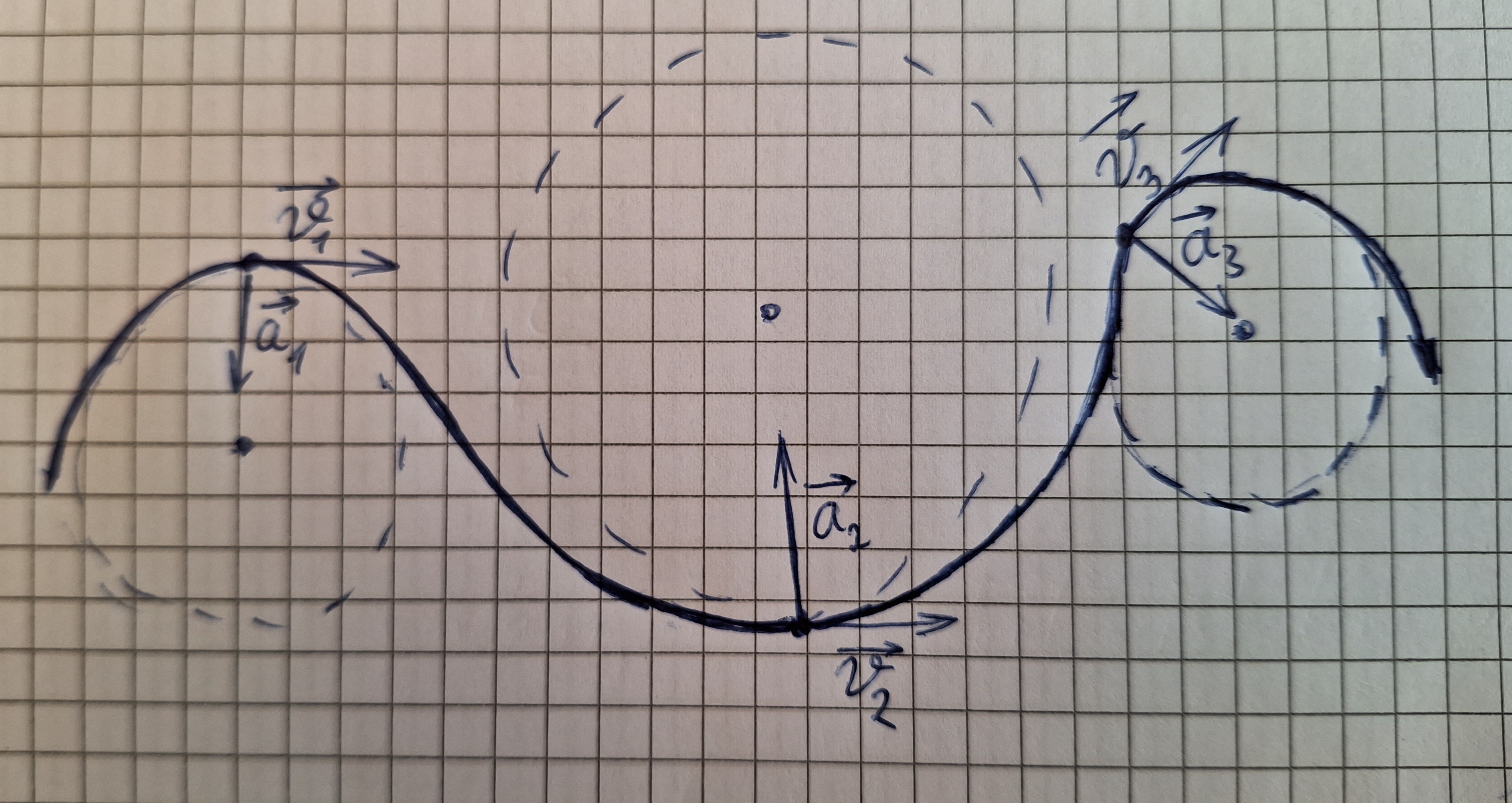 Gleichförmige Krummlinige Bewegung.